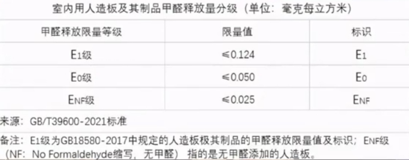 室内用人造板及其制品甲醛释放量分级