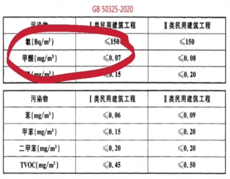 民用建筑工程室内环境污染控制标准